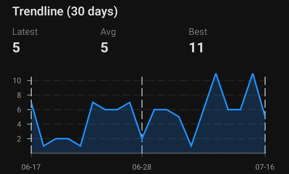 Sopho 30-day review trendline